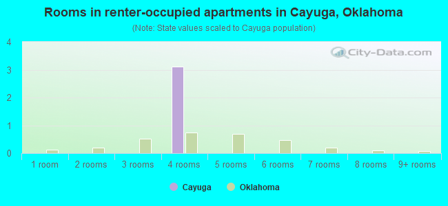 Rooms in renter-occupied apartments in Cayuga, Oklahoma