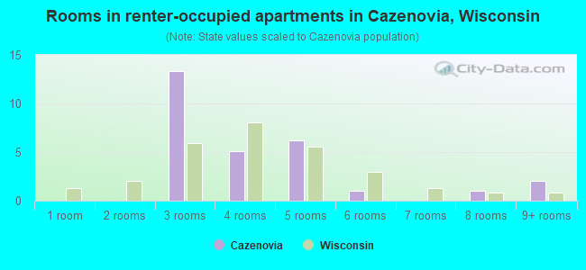 Rooms in renter-occupied apartments in Cazenovia, Wisconsin