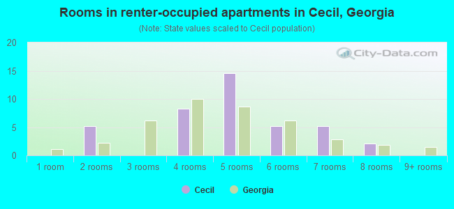 Rooms in renter-occupied apartments in Cecil, Georgia