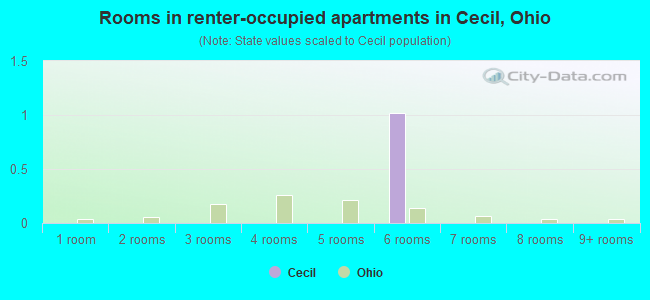 Rooms in renter-occupied apartments in Cecil, Ohio