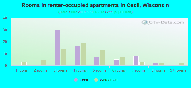 Rooms in renter-occupied apartments in Cecil, Wisconsin