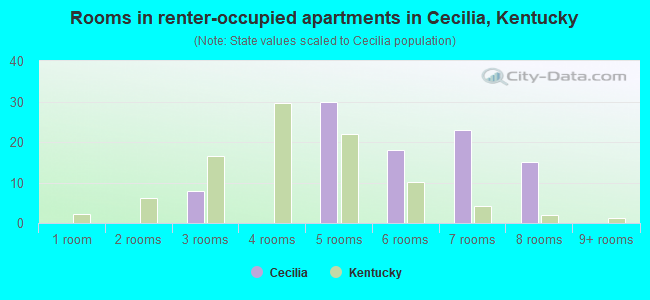 Rooms in renter-occupied apartments in Cecilia, Kentucky
