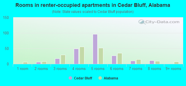 Rooms in renter-occupied apartments in Cedar Bluff, Alabama