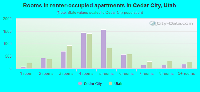 Rooms in renter-occupied apartments in Cedar City, Utah