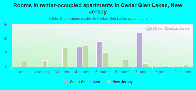 Rooms in renter-occupied apartments in Cedar Glen Lakes, New Jersey