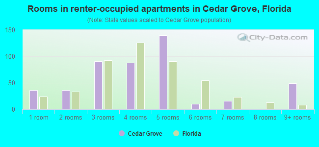 Rooms in renter-occupied apartments in Cedar Grove, Florida