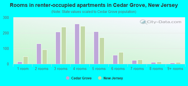 Rooms in renter-occupied apartments in Cedar Grove, New Jersey