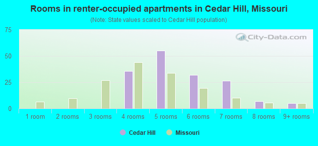 Rooms in renter-occupied apartments in Cedar Hill, Missouri
