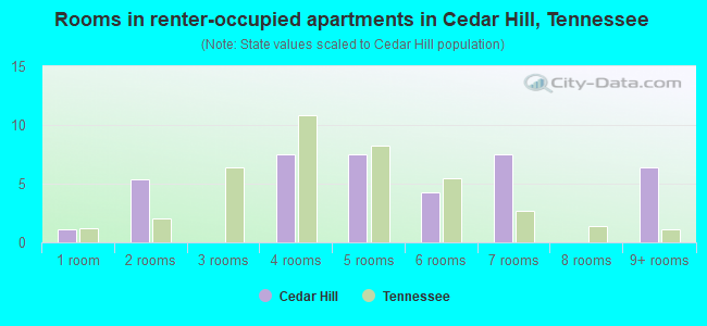 Rooms in renter-occupied apartments in Cedar Hill, Tennessee