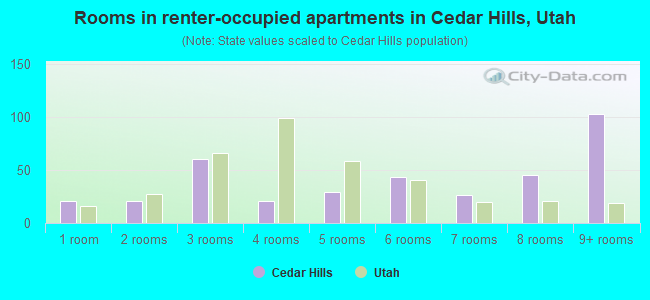 Rooms in renter-occupied apartments in Cedar Hills, Utah