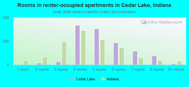 Rooms in renter-occupied apartments in Cedar Lake, Indiana