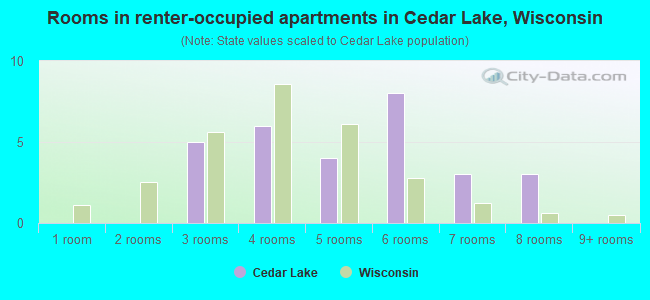 Rooms in renter-occupied apartments in Cedar Lake, Wisconsin
