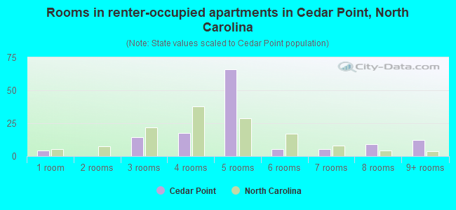 Rooms in renter-occupied apartments in Cedar Point, North Carolina