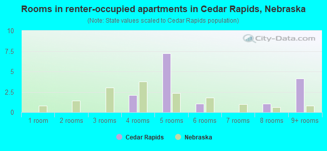 Rooms in renter-occupied apartments in Cedar Rapids, Nebraska