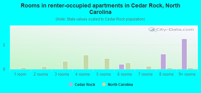 Rooms in renter-occupied apartments in Cedar Rock, North Carolina