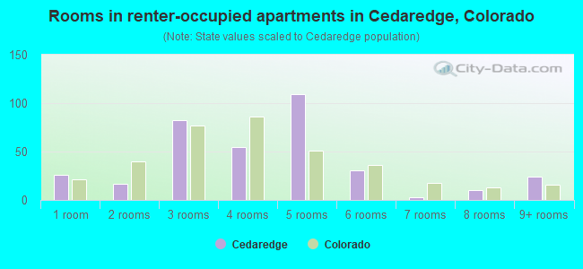 Rooms in renter-occupied apartments in Cedaredge, Colorado