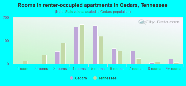 Rooms in renter-occupied apartments in Cedars, Tennessee
