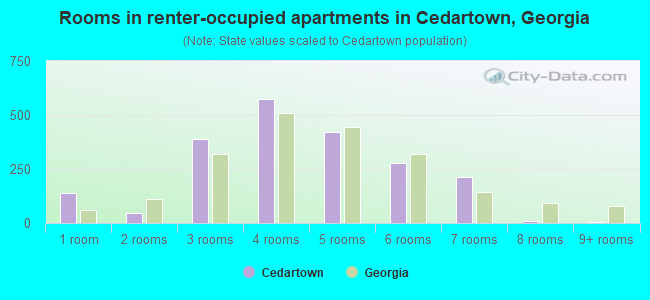 Rooms in renter-occupied apartments in Cedartown, Georgia