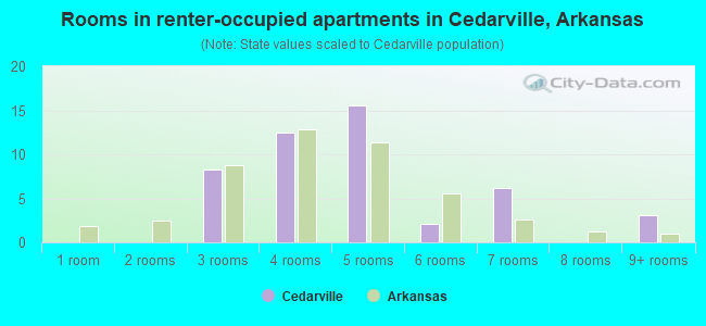 Rooms in renter-occupied apartments in Cedarville, Arkansas