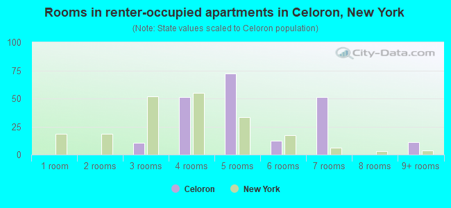 Rooms in renter-occupied apartments in Celoron, New York