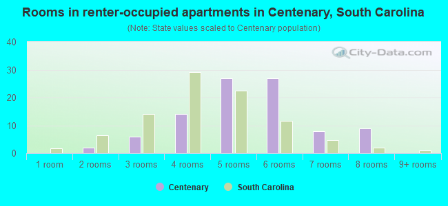 Rooms in renter-occupied apartments in Centenary, South Carolina