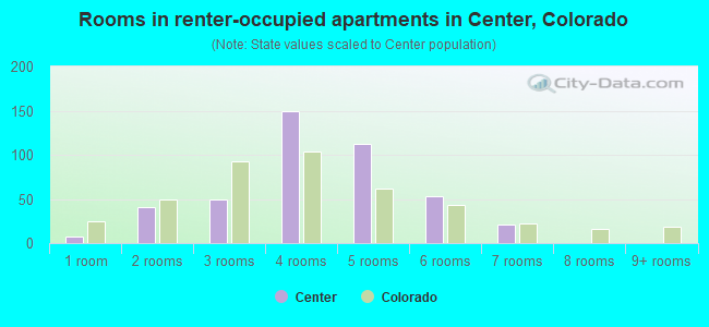 Rooms in renter-occupied apartments in Center, Colorado
