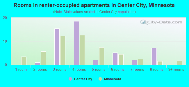 Rooms in renter-occupied apartments in Center City, Minnesota