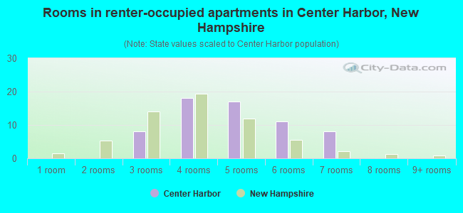 Rooms in renter-occupied apartments in Center Harbor, New Hampshire