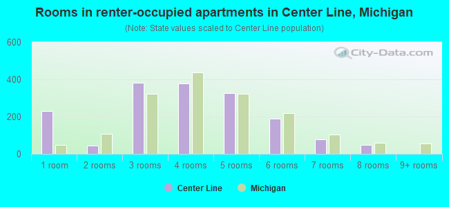 Rooms in renter-occupied apartments in Center Line, Michigan