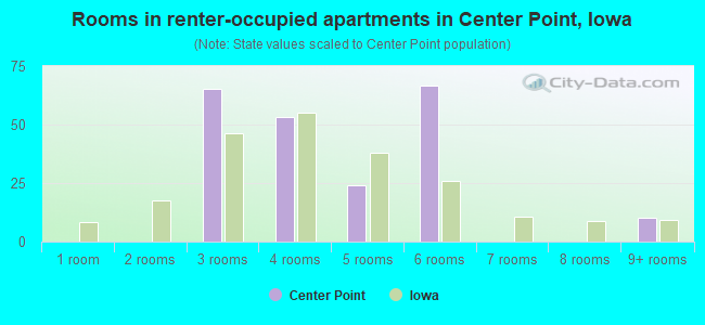 Rooms in renter-occupied apartments in Center Point, Iowa