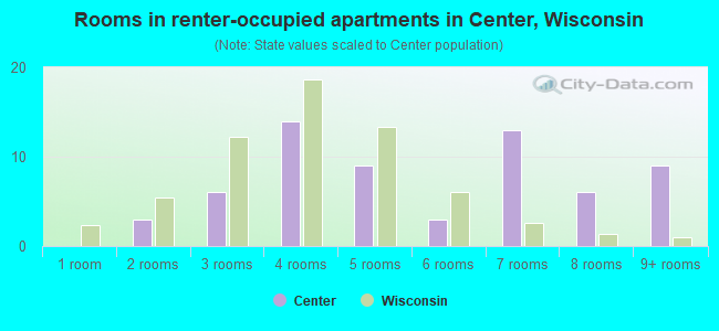 Rooms in renter-occupied apartments in Center, Wisconsin