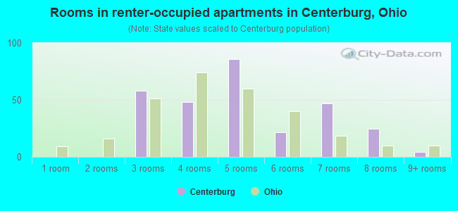 Rooms in renter-occupied apartments in Centerburg, Ohio