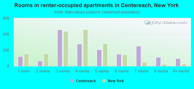 Rooms in renter-occupied apartments in Centereach, New York