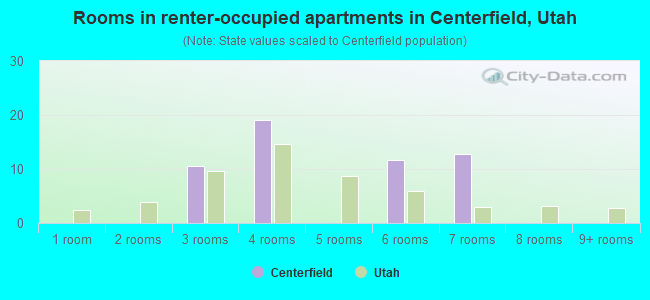 Rooms in renter-occupied apartments in Centerfield, Utah