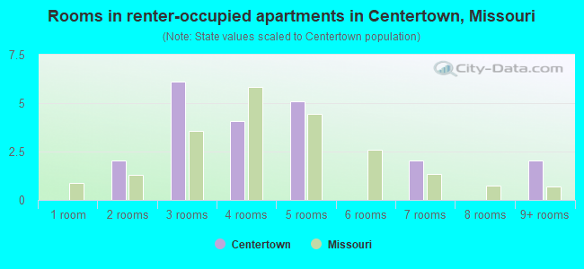 Rooms in renter-occupied apartments in Centertown, Missouri