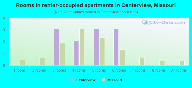 Rooms in renter-occupied apartments in Centerview, Missouri