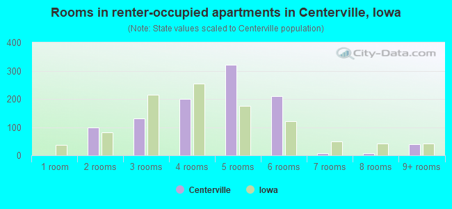 Rooms in renter-occupied apartments in Centerville, Iowa