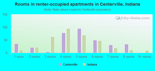Rooms in renter-occupied apartments in Centerville, Indiana