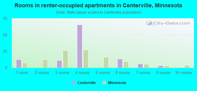Rooms in renter-occupied apartments in Centerville, Minnesota