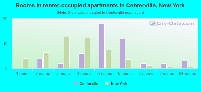 Rooms in renter-occupied apartments in Centerville, New York