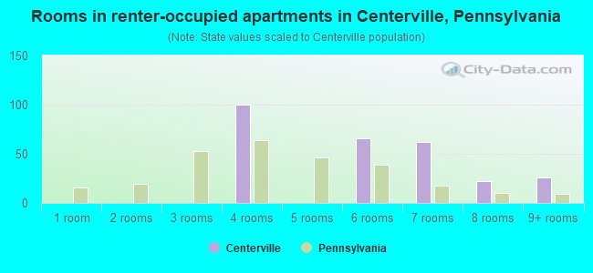 Rooms in renter-occupied apartments in Centerville, Pennsylvania
