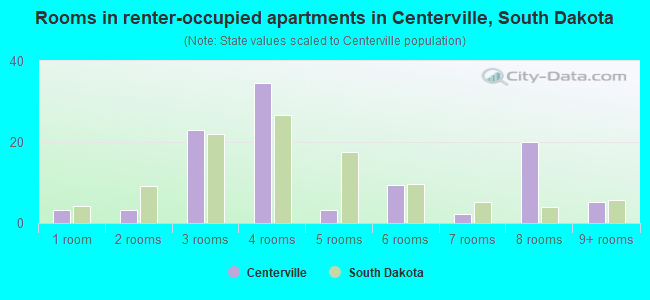 Rooms in renter-occupied apartments in Centerville, South Dakota