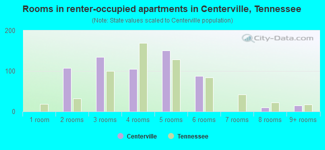 Rooms in renter-occupied apartments in Centerville, Tennessee