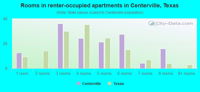 Rooms in renter-occupied apartments in Centerville, Texas