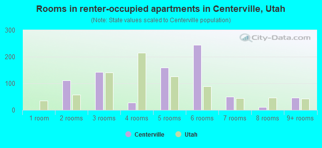 Rooms in renter-occupied apartments in Centerville, Utah