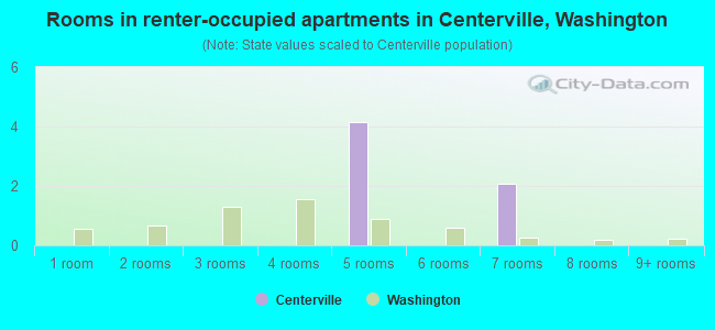 Rooms in renter-occupied apartments in Centerville, Washington