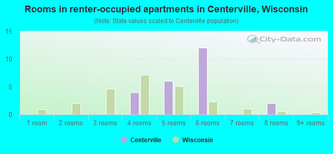 Rooms in renter-occupied apartments in Centerville, Wisconsin