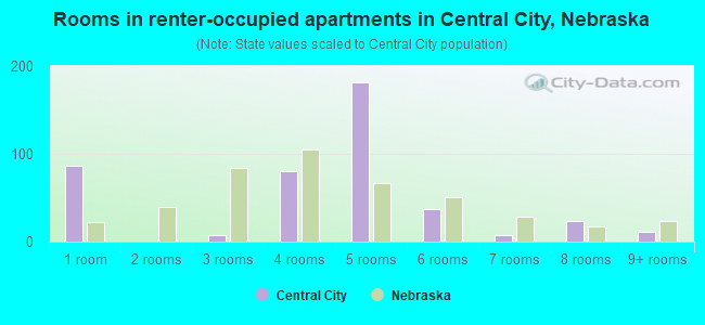 Rooms in renter-occupied apartments in Central City, Nebraska