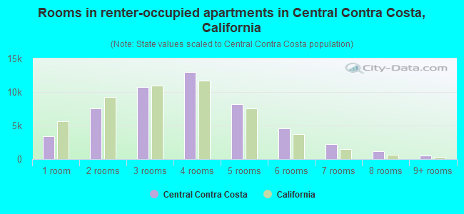 Rooms in renter-occupied apartments in Central Contra Costa, California