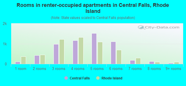 Rooms in renter-occupied apartments in Central Falls, Rhode Island